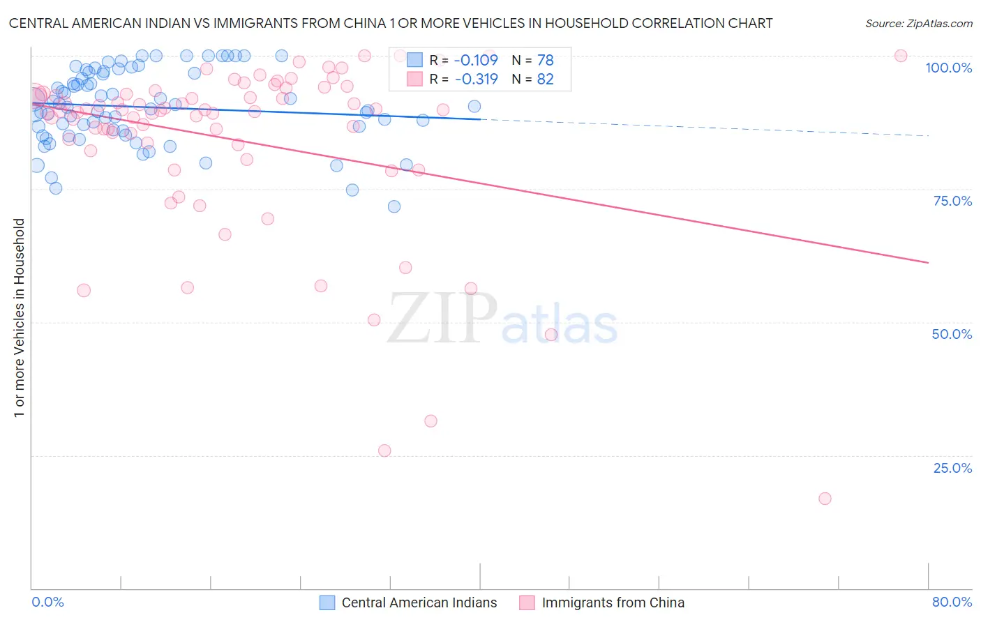 Central American Indian vs Immigrants from China 1 or more Vehicles in Household