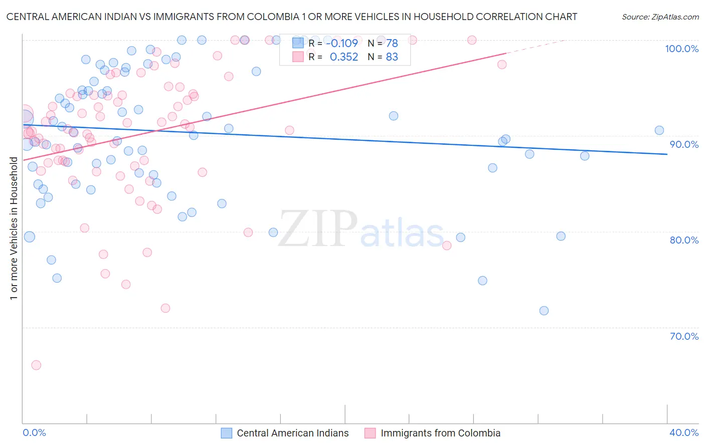 Central American Indian vs Immigrants from Colombia 1 or more Vehicles in Household