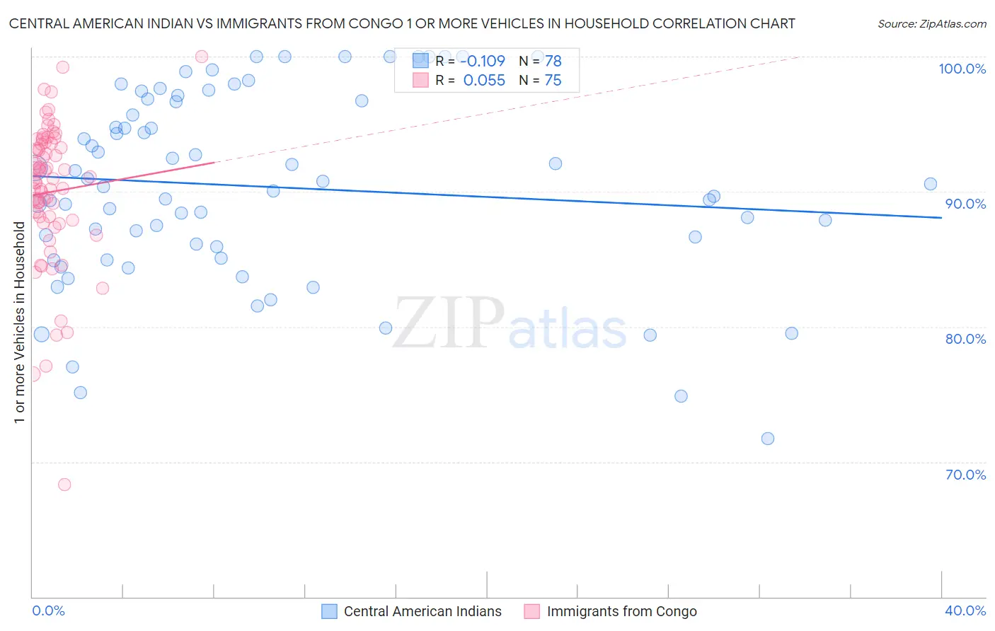 Central American Indian vs Immigrants from Congo 1 or more Vehicles in Household