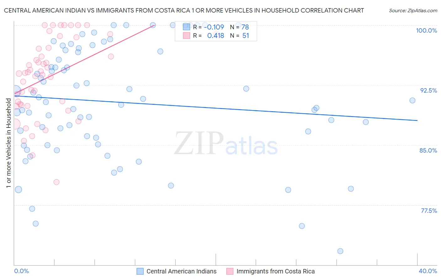 Central American Indian vs Immigrants from Costa Rica 1 or more Vehicles in Household