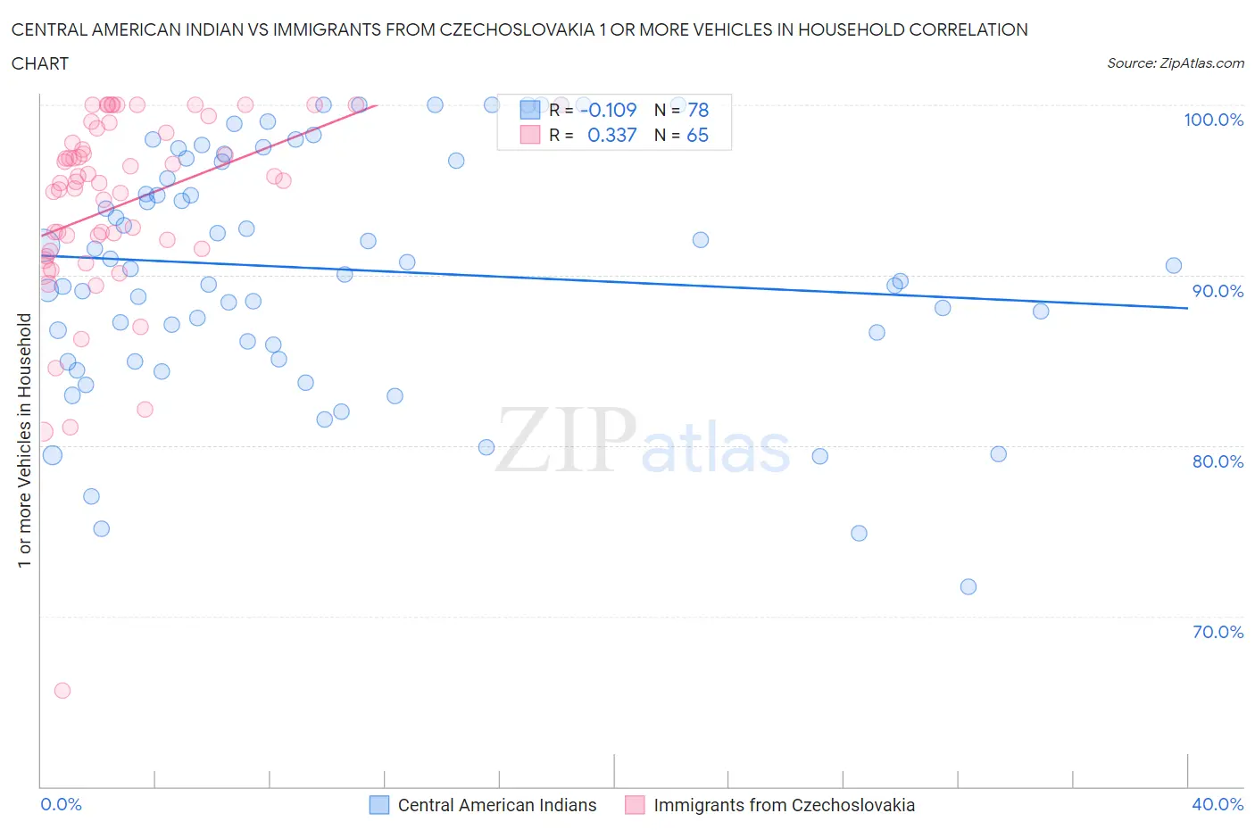 Central American Indian vs Immigrants from Czechoslovakia 1 or more Vehicles in Household