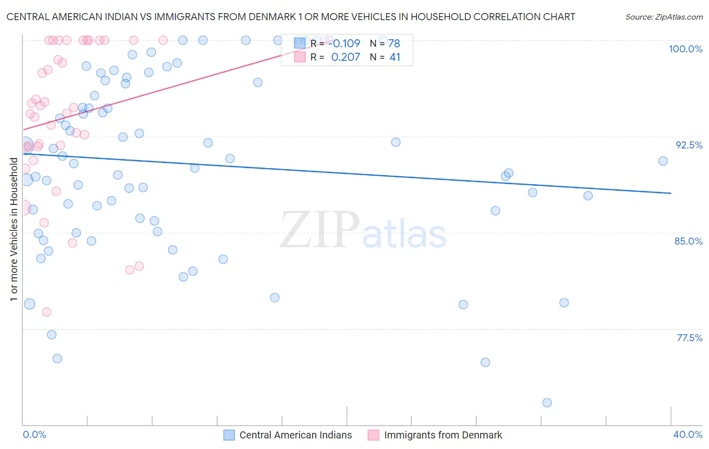 Central American Indian vs Immigrants from Denmark 1 or more Vehicles in Household