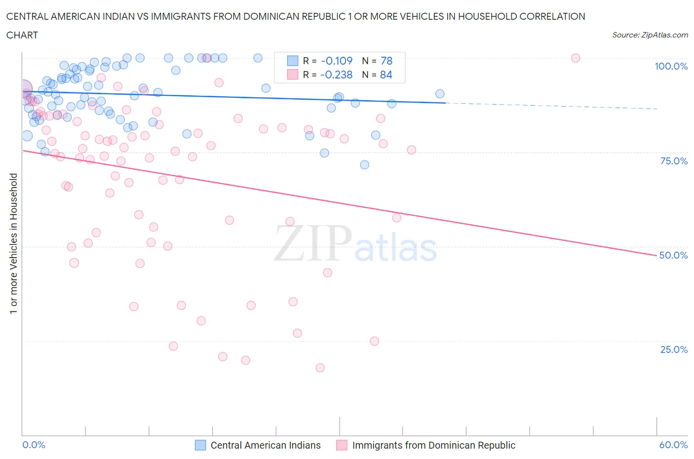 Central American Indian vs Immigrants from Dominican Republic 1 or more Vehicles in Household