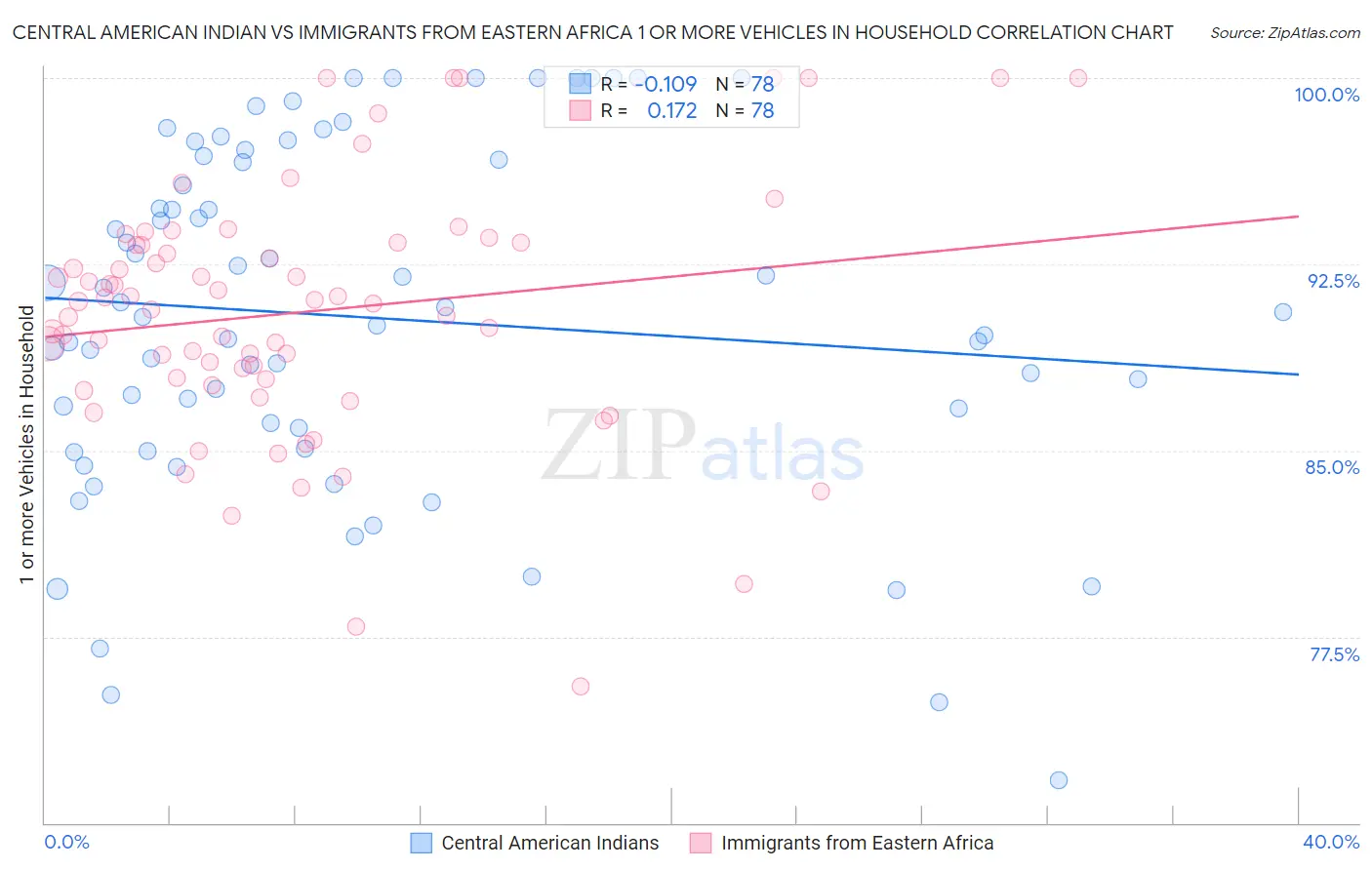 Central American Indian vs Immigrants from Eastern Africa 1 or more Vehicles in Household
