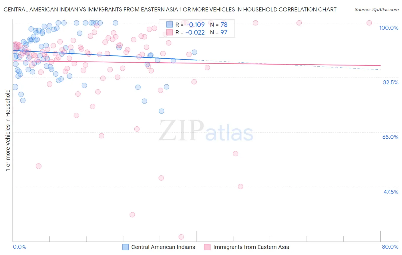 Central American Indian vs Immigrants from Eastern Asia 1 or more Vehicles in Household