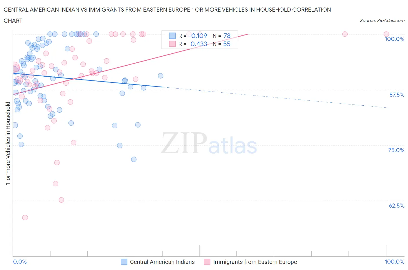 Central American Indian vs Immigrants from Eastern Europe 1 or more Vehicles in Household