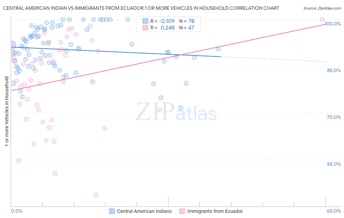 Central American Indian vs Immigrants from Ecuador 1 or more Vehicles in Household