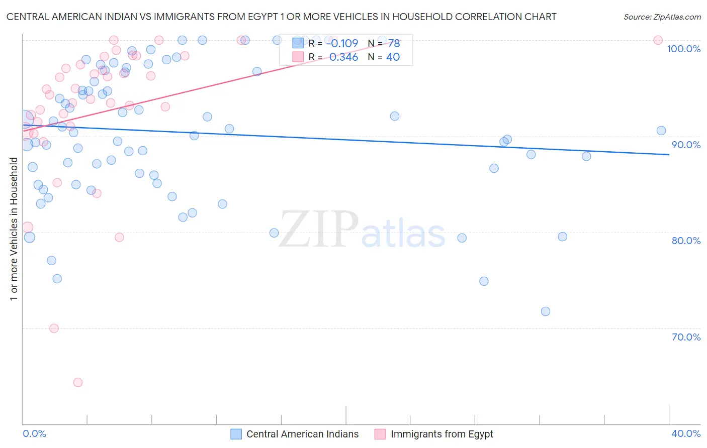 Central American Indian vs Immigrants from Egypt 1 or more Vehicles in Household