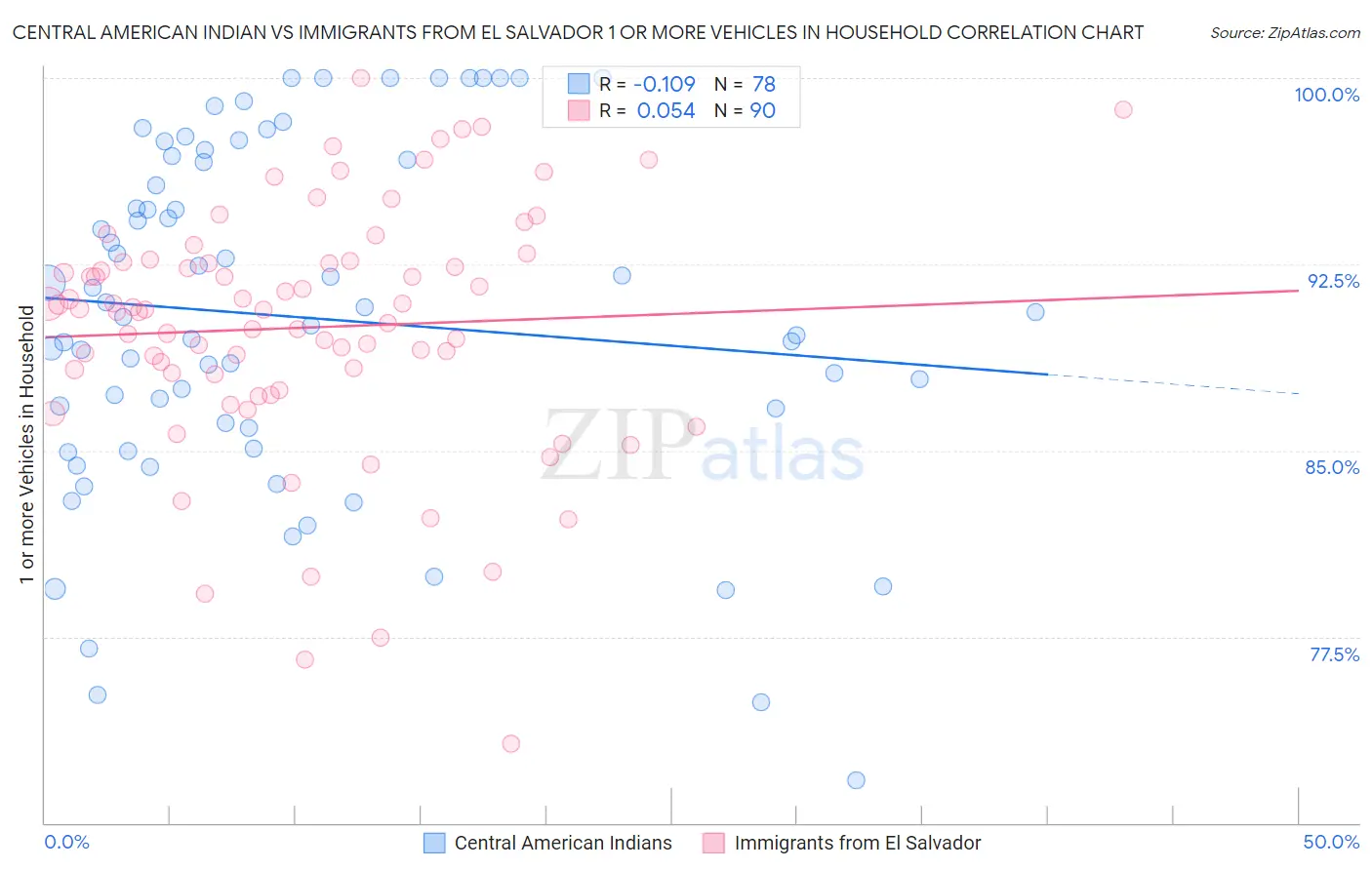 Central American Indian vs Immigrants from El Salvador 1 or more Vehicles in Household