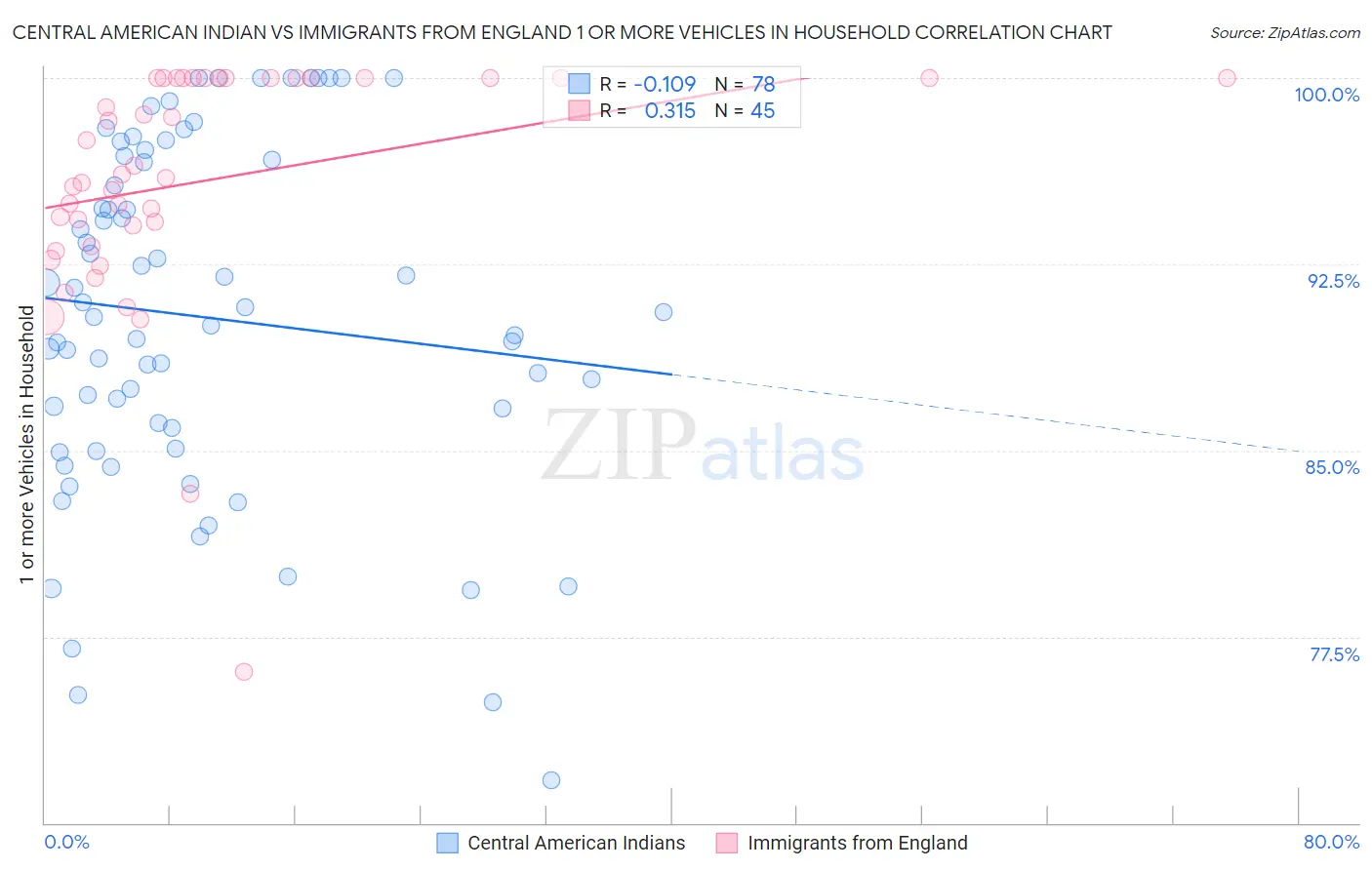 Central American Indian vs Immigrants from England 1 or more Vehicles in Household