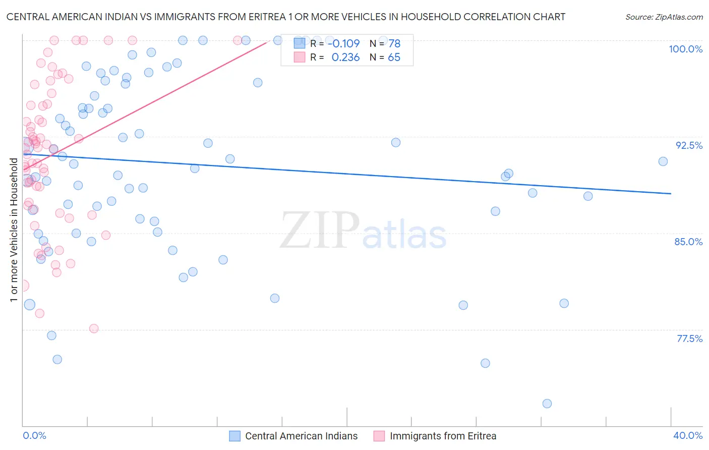 Central American Indian vs Immigrants from Eritrea 1 or more Vehicles in Household