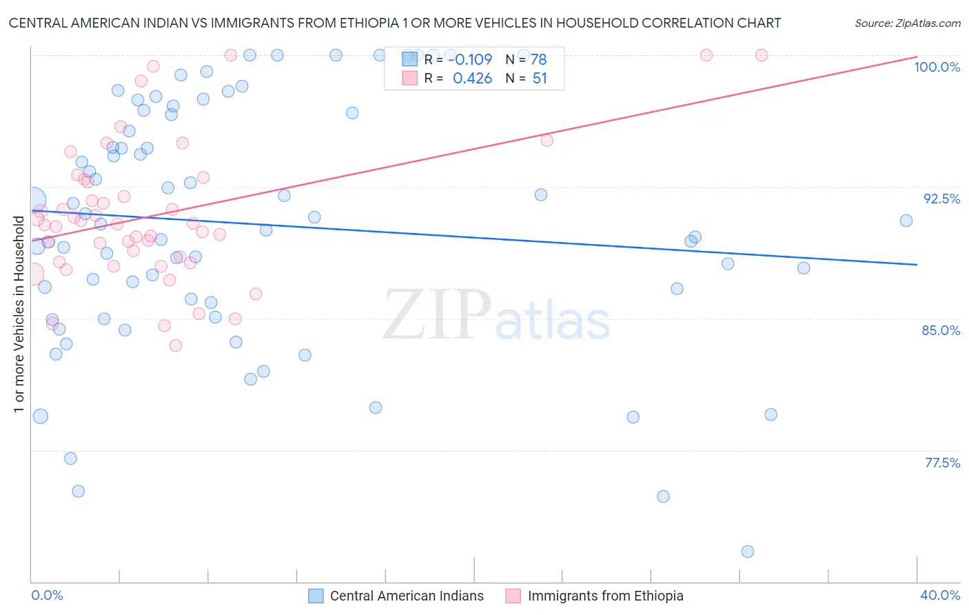 Central American Indian vs Immigrants from Ethiopia 1 or more Vehicles in Household