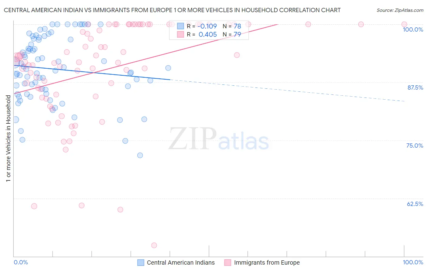 Central American Indian vs Immigrants from Europe 1 or more Vehicles in Household