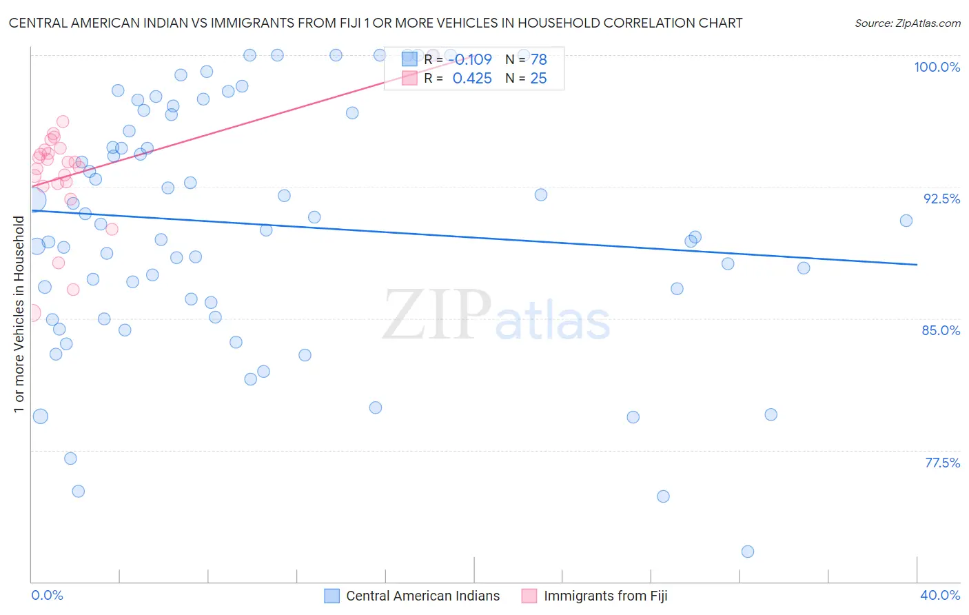 Central American Indian vs Immigrants from Fiji 1 or more Vehicles in Household