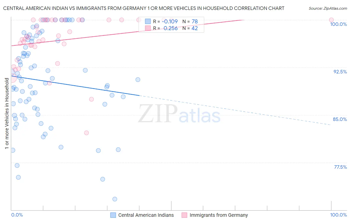 Central American Indian vs Immigrants from Germany 1 or more Vehicles in Household