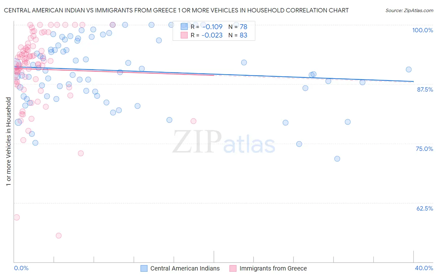 Central American Indian vs Immigrants from Greece 1 or more Vehicles in Household