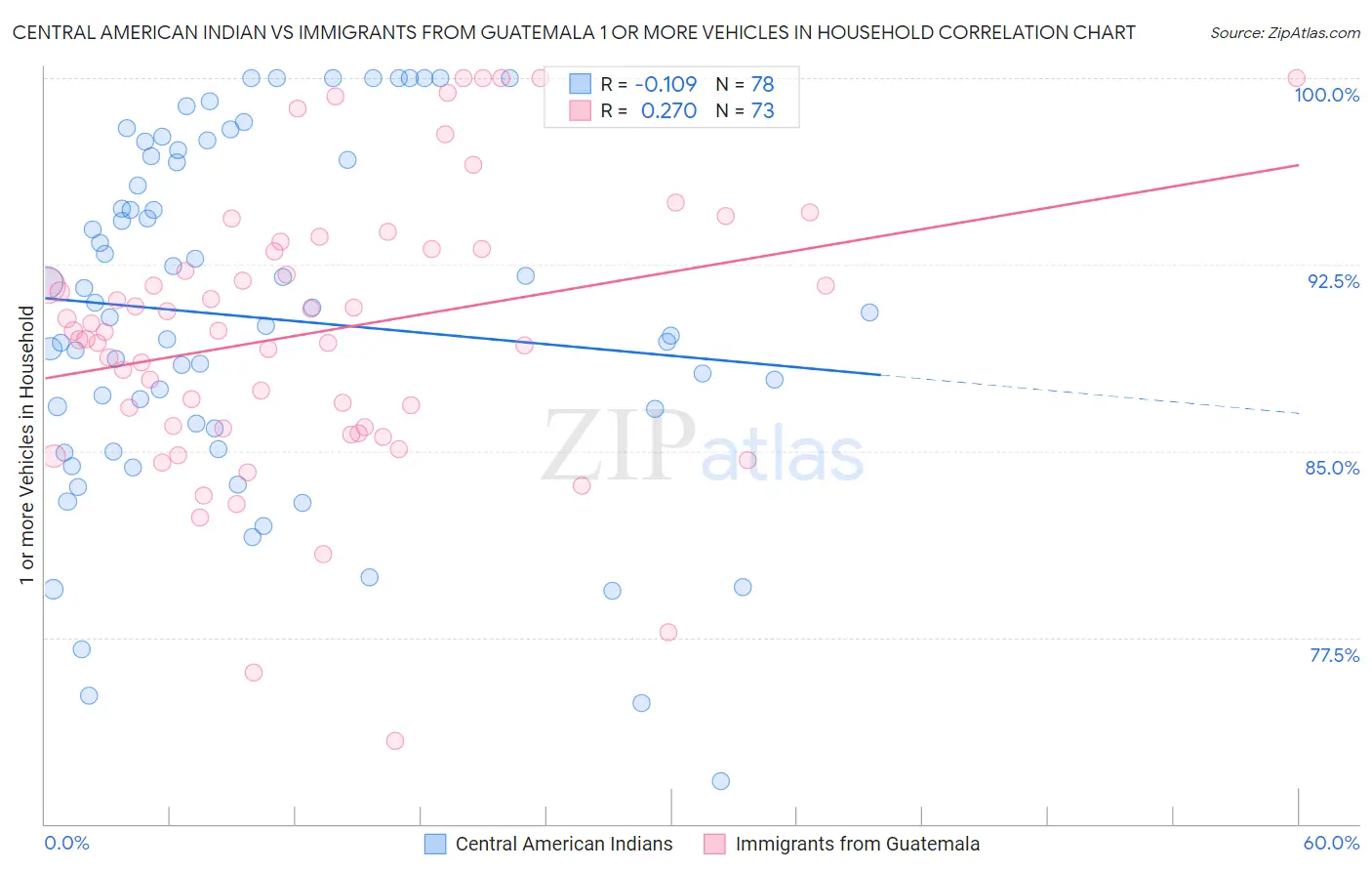 Central American Indian vs Immigrants from Guatemala 1 or more Vehicles in Household