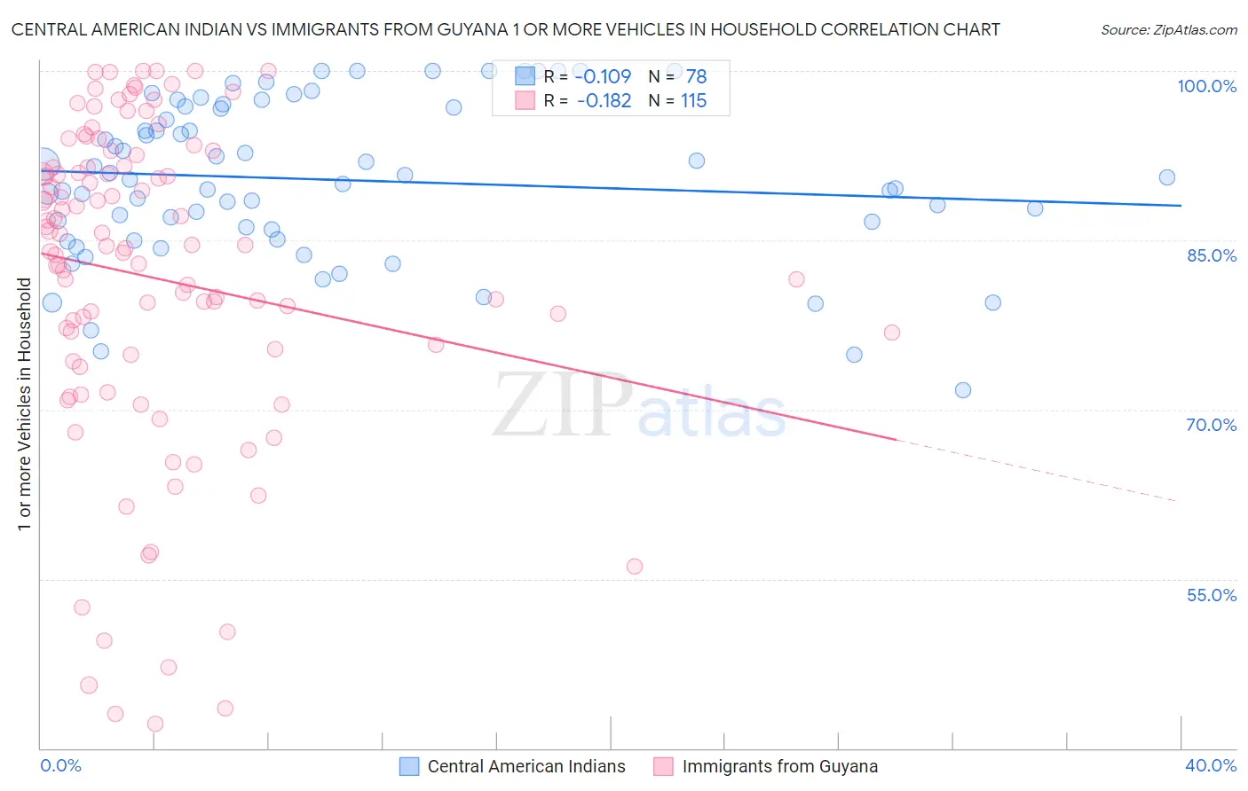 Central American Indian vs Immigrants from Guyana 1 or more Vehicles in Household
