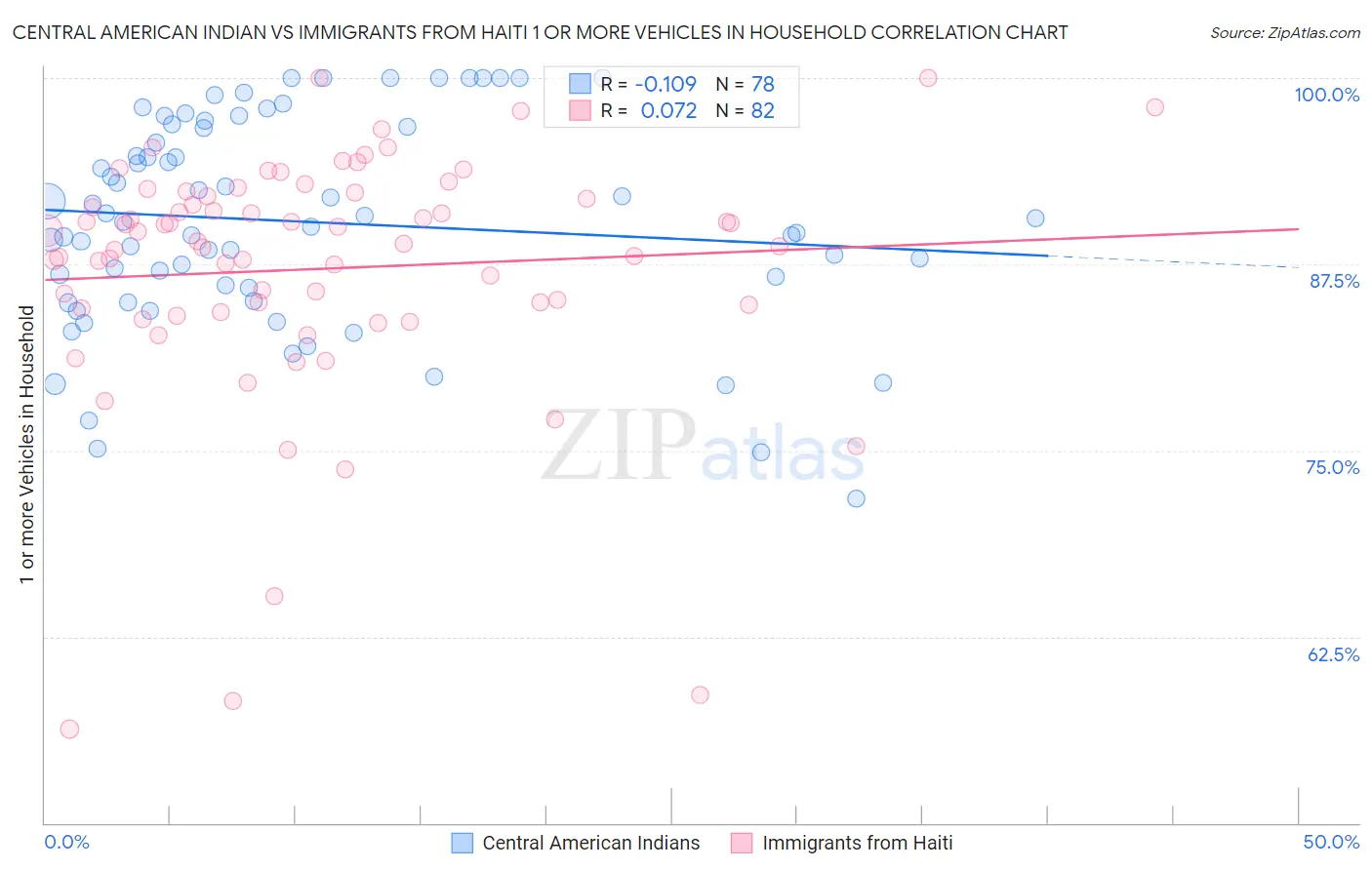 Central American Indian vs Immigrants from Haiti 1 or more Vehicles in Household