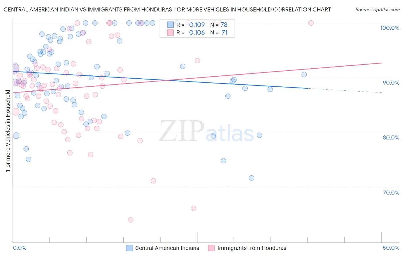 Central American Indian vs Immigrants from Honduras 1 or more Vehicles in Household