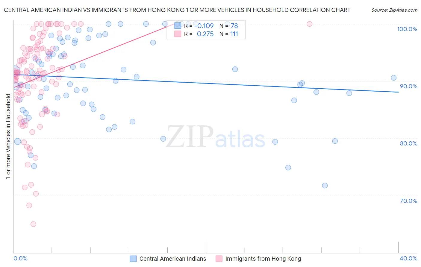 Central American Indian vs Immigrants from Hong Kong 1 or more Vehicles in Household