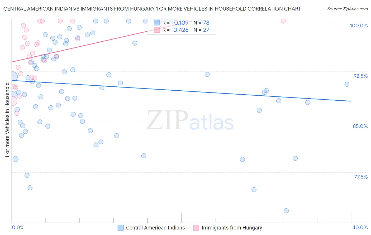 Central American Indian vs Immigrants from Hungary 1 or more Vehicles in Household