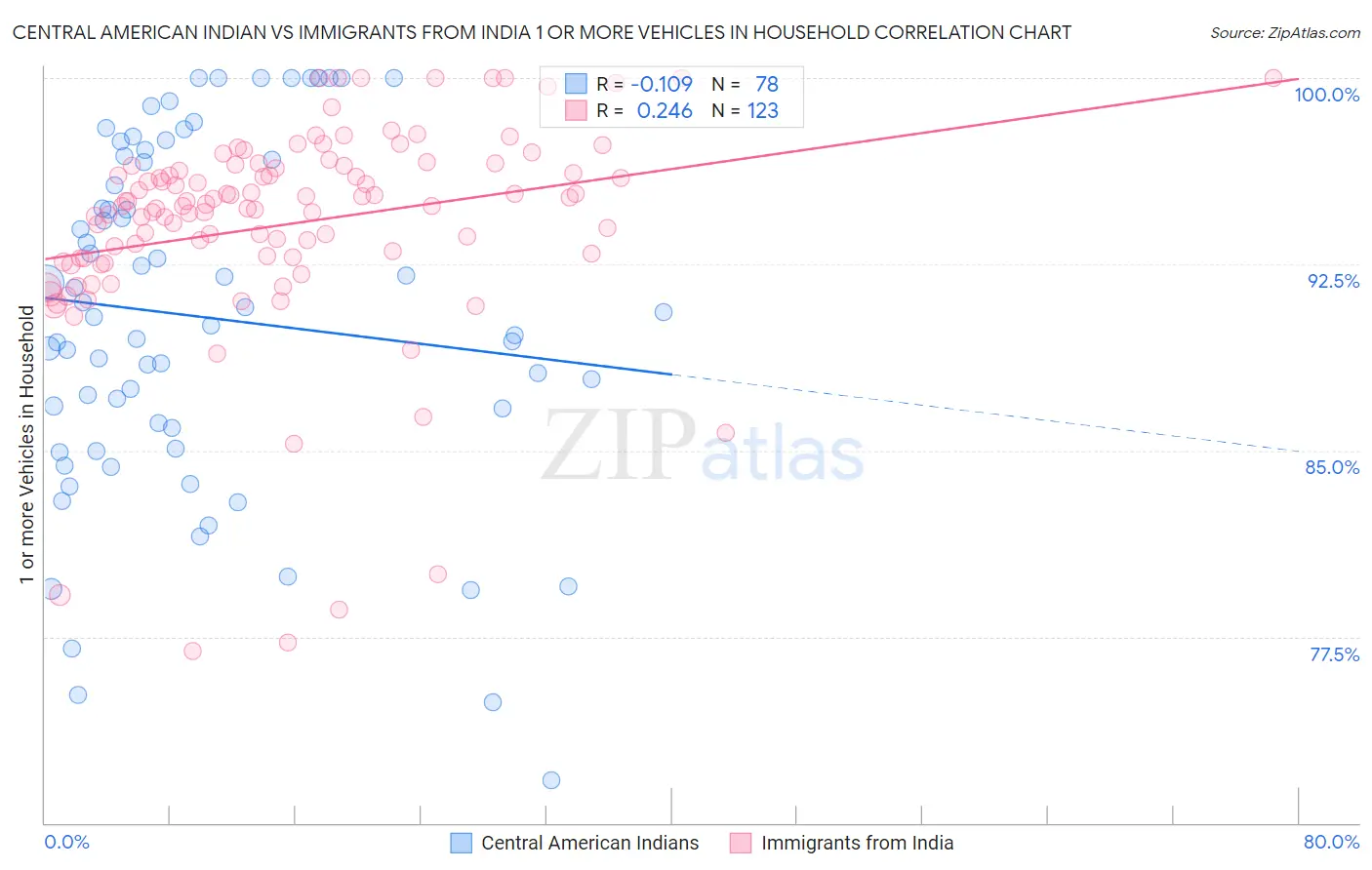 Central American Indian vs Immigrants from India 1 or more Vehicles in Household