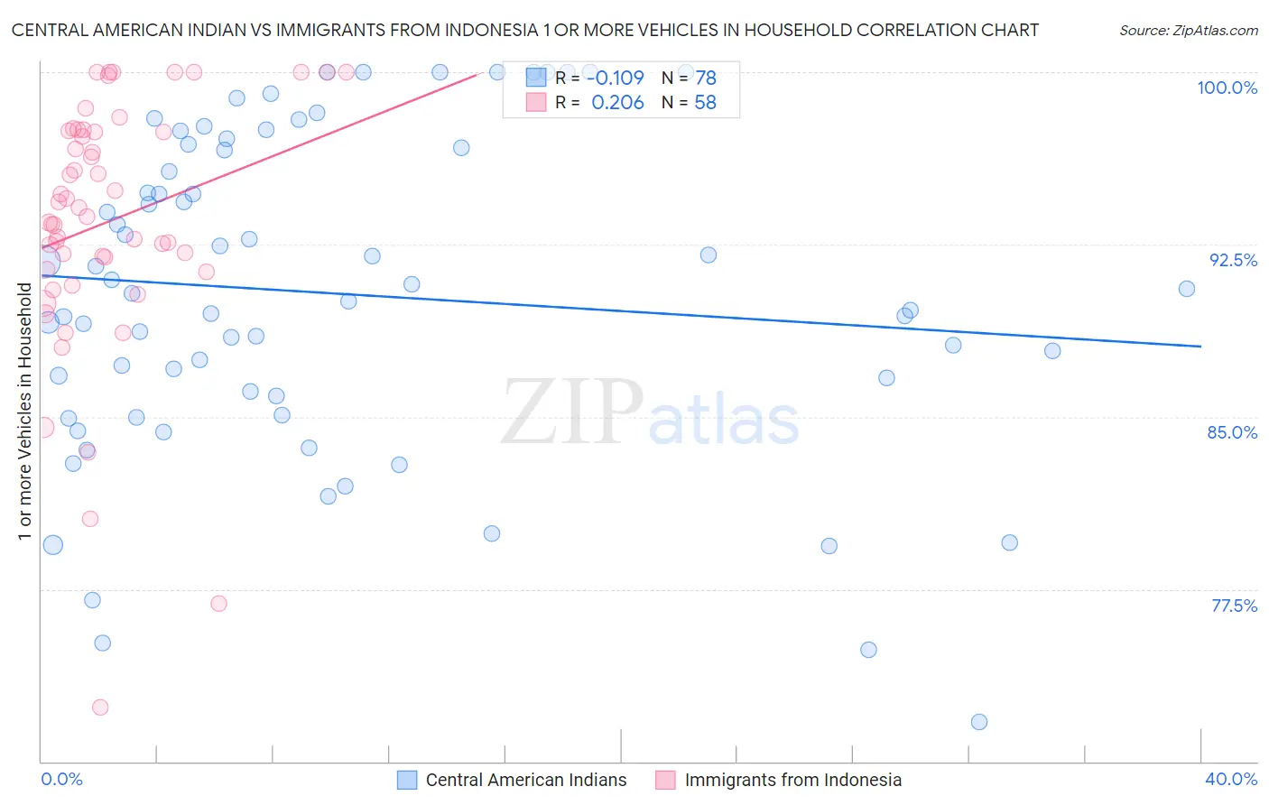 Central American Indian vs Immigrants from Indonesia 1 or more Vehicles in Household
