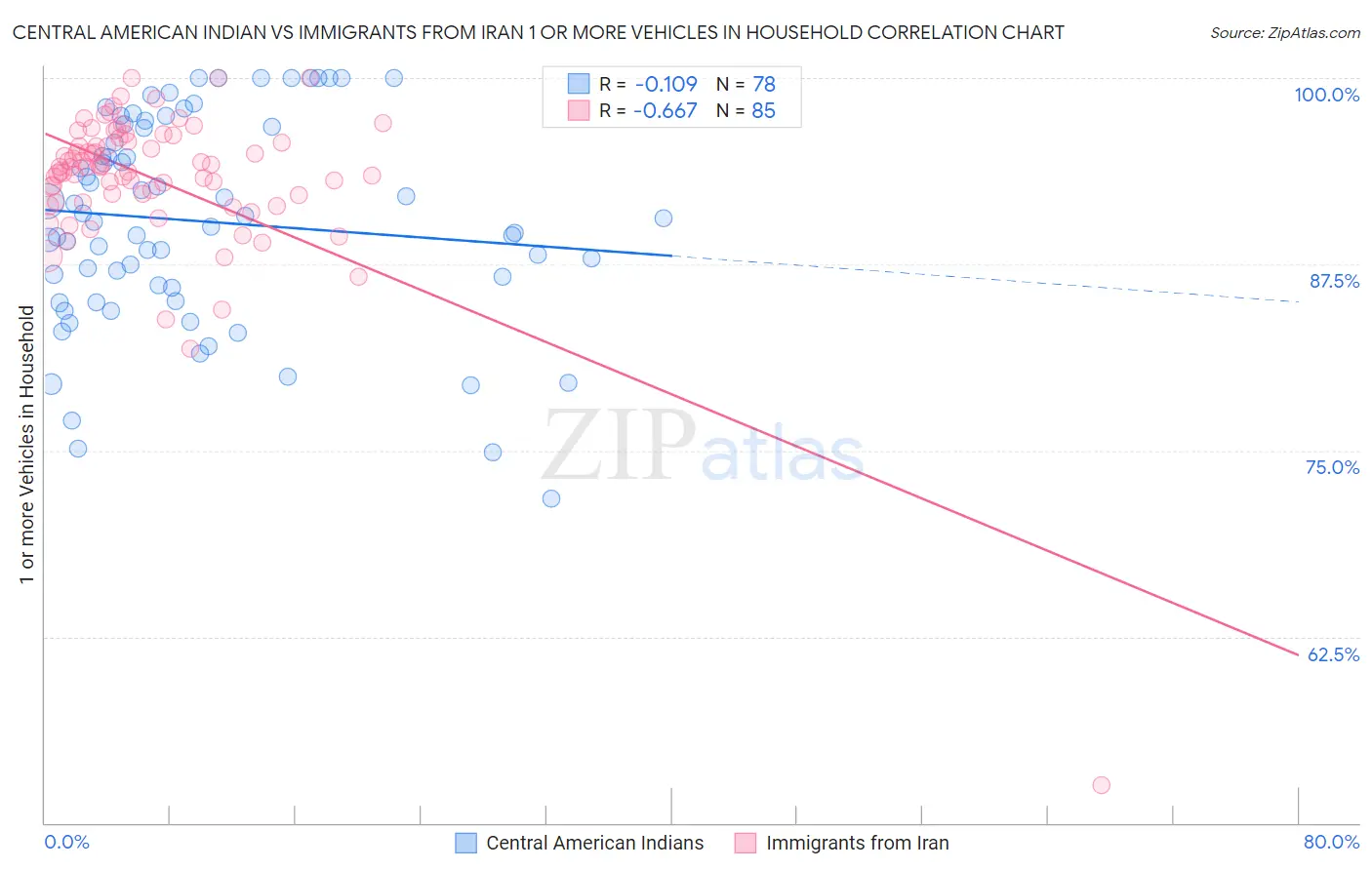 Central American Indian vs Immigrants from Iran 1 or more Vehicles in Household