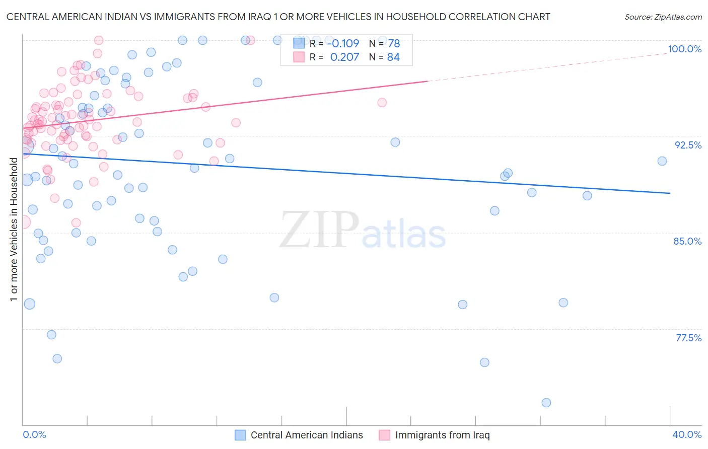 Central American Indian vs Immigrants from Iraq 1 or more Vehicles in Household