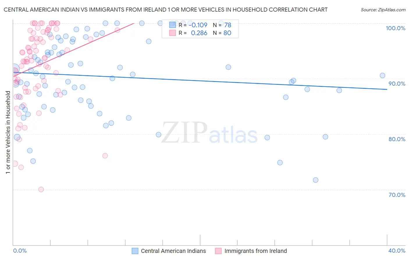 Central American Indian vs Immigrants from Ireland 1 or more Vehicles in Household
