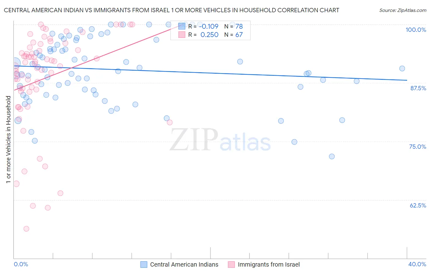 Central American Indian vs Immigrants from Israel 1 or more Vehicles in Household