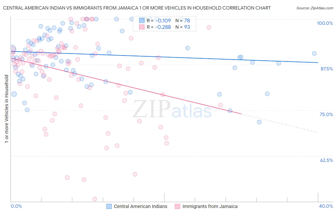 Central American Indian vs Immigrants from Jamaica 1 or more Vehicles in Household