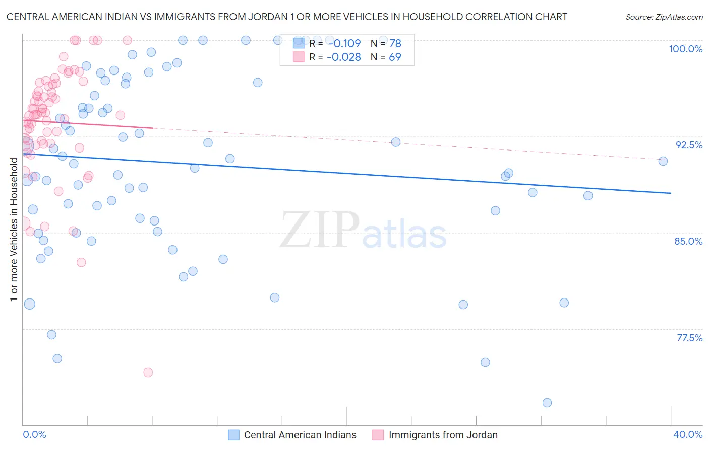 Central American Indian vs Immigrants from Jordan 1 or more Vehicles in Household