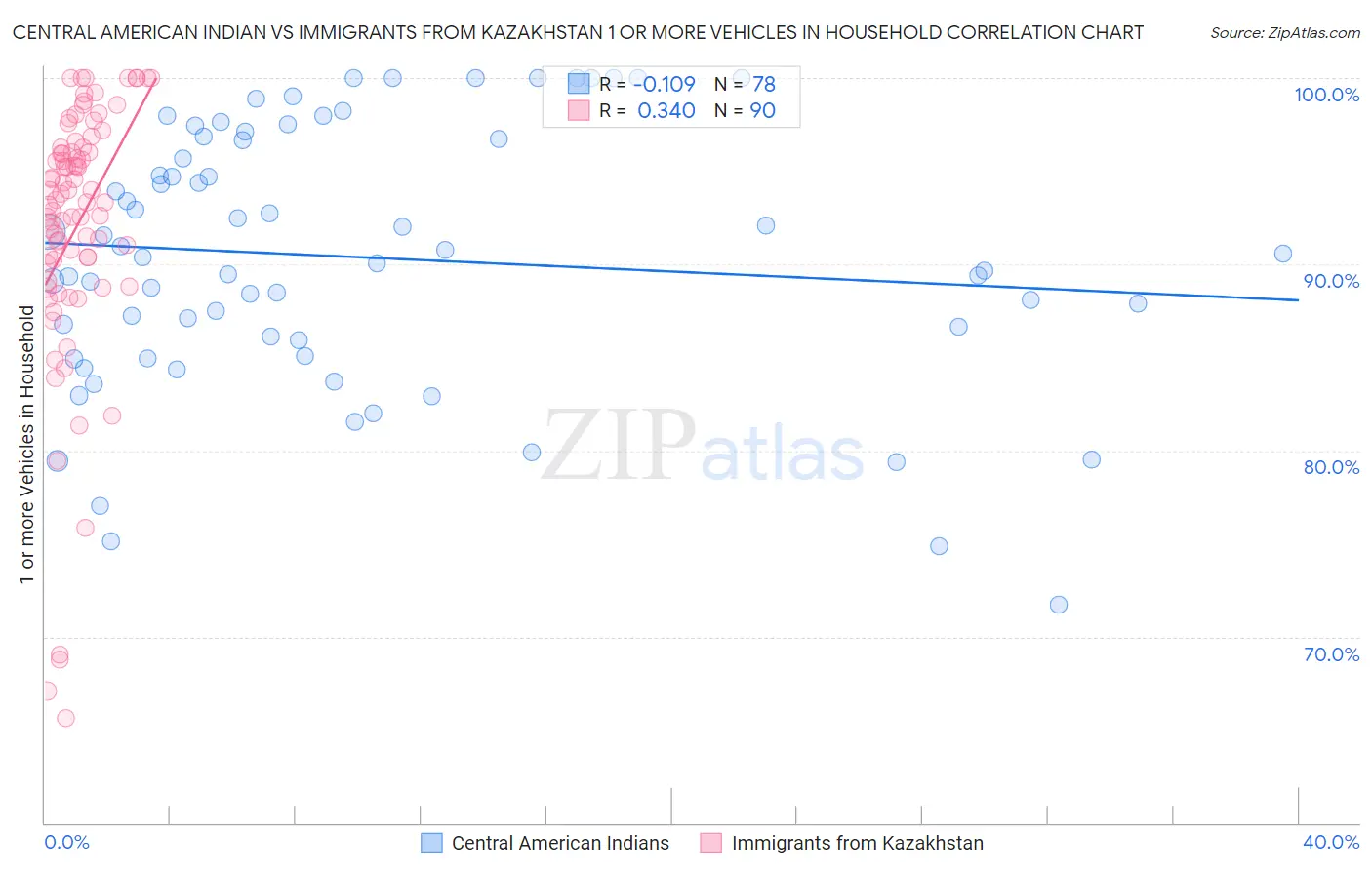 Central American Indian vs Immigrants from Kazakhstan 1 or more Vehicles in Household