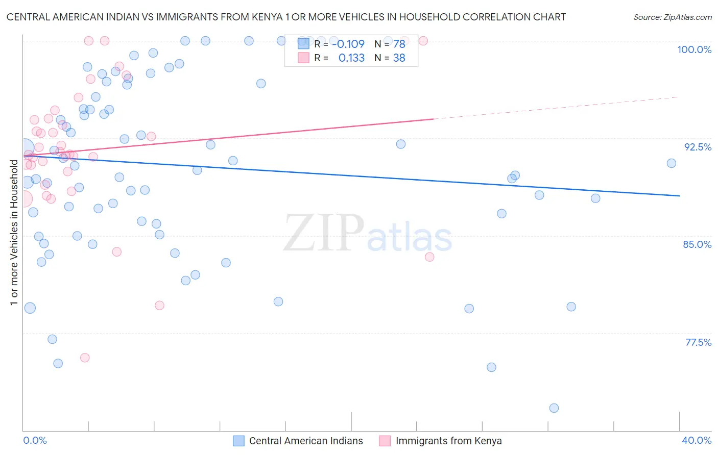 Central American Indian vs Immigrants from Kenya 1 or more Vehicles in Household