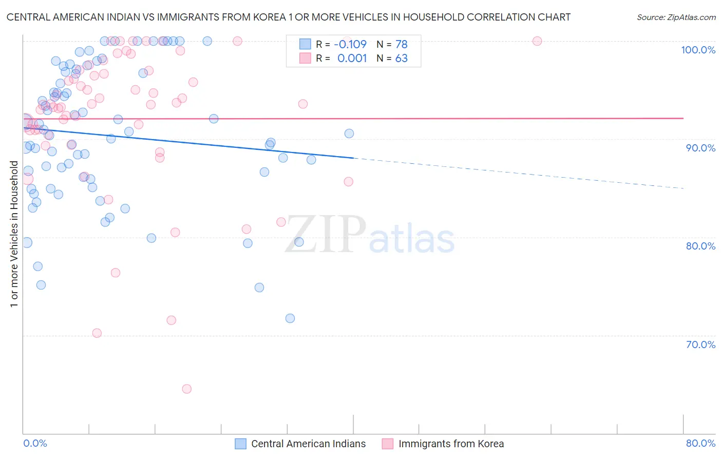 Central American Indian vs Immigrants from Korea 1 or more Vehicles in Household