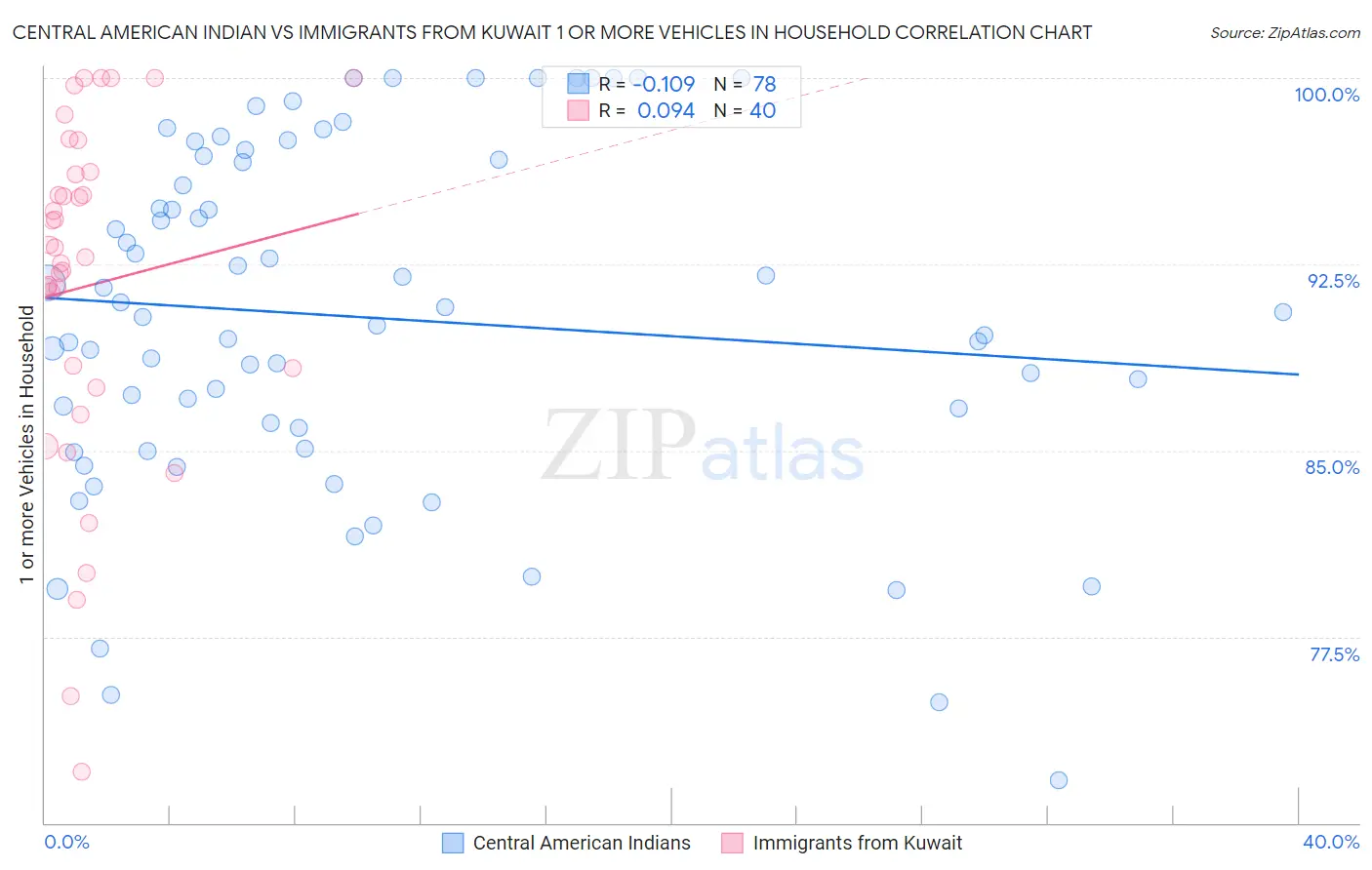 Central American Indian vs Immigrants from Kuwait 1 or more Vehicles in Household