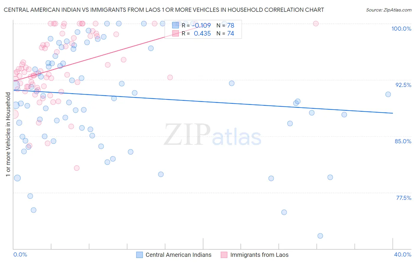 Central American Indian vs Immigrants from Laos 1 or more Vehicles in Household