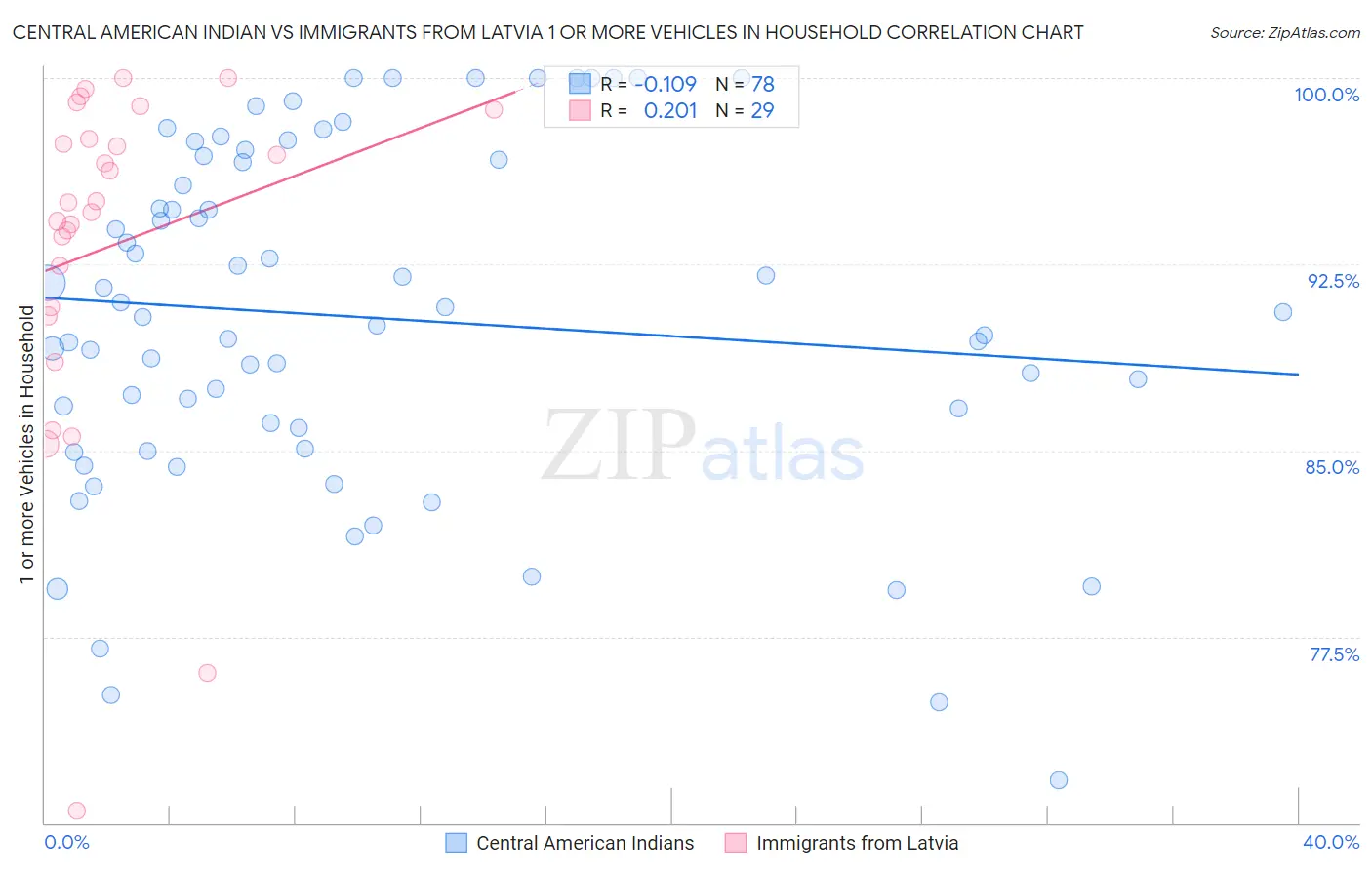 Central American Indian vs Immigrants from Latvia 1 or more Vehicles in Household