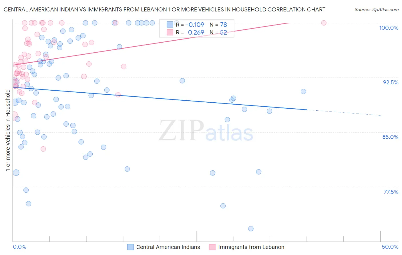 Central American Indian vs Immigrants from Lebanon 1 or more Vehicles in Household