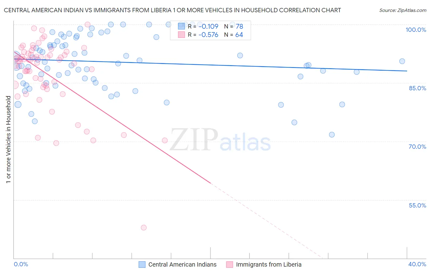 Central American Indian vs Immigrants from Liberia 1 or more Vehicles in Household