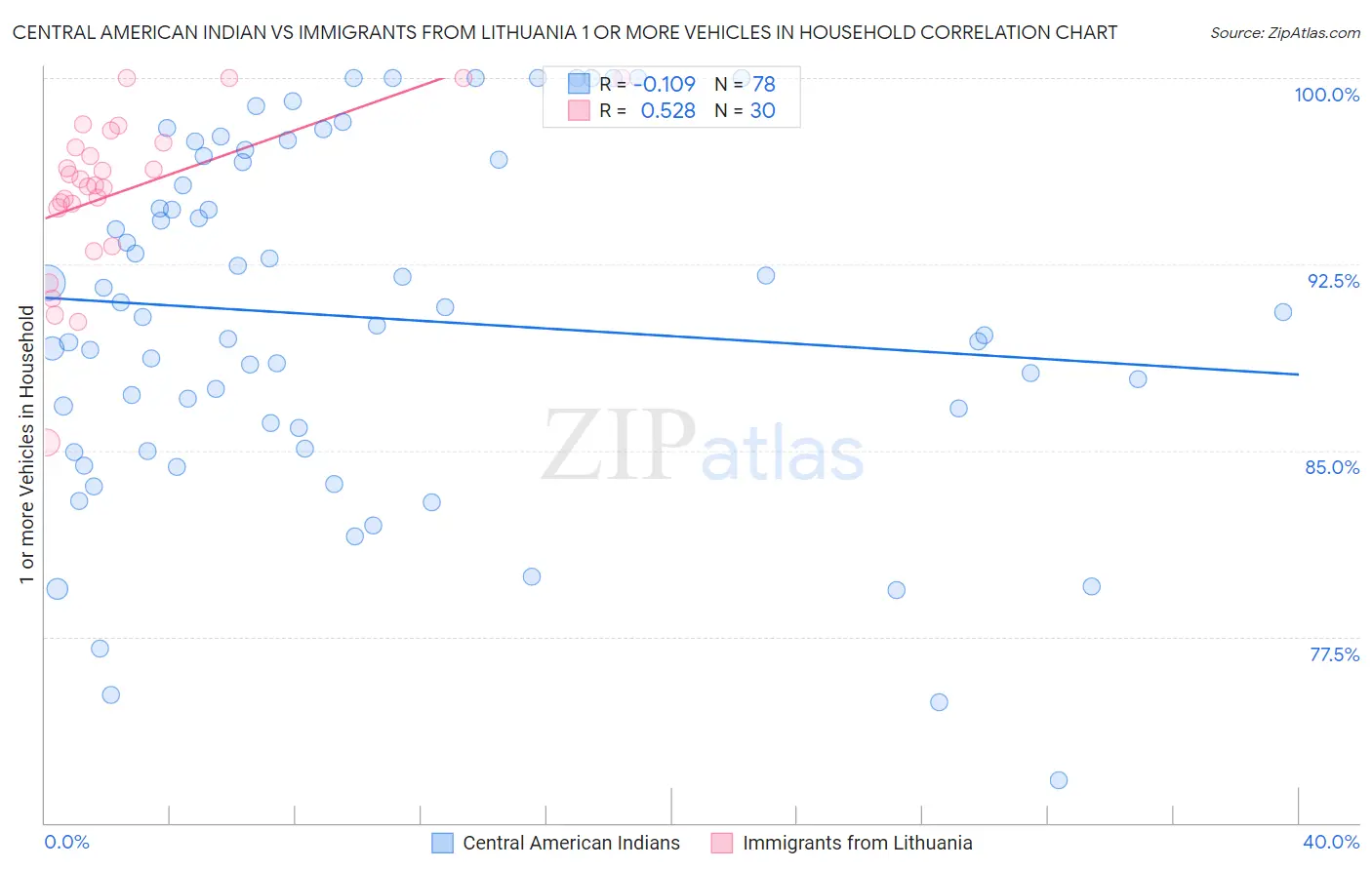 Central American Indian vs Immigrants from Lithuania 1 or more Vehicles in Household