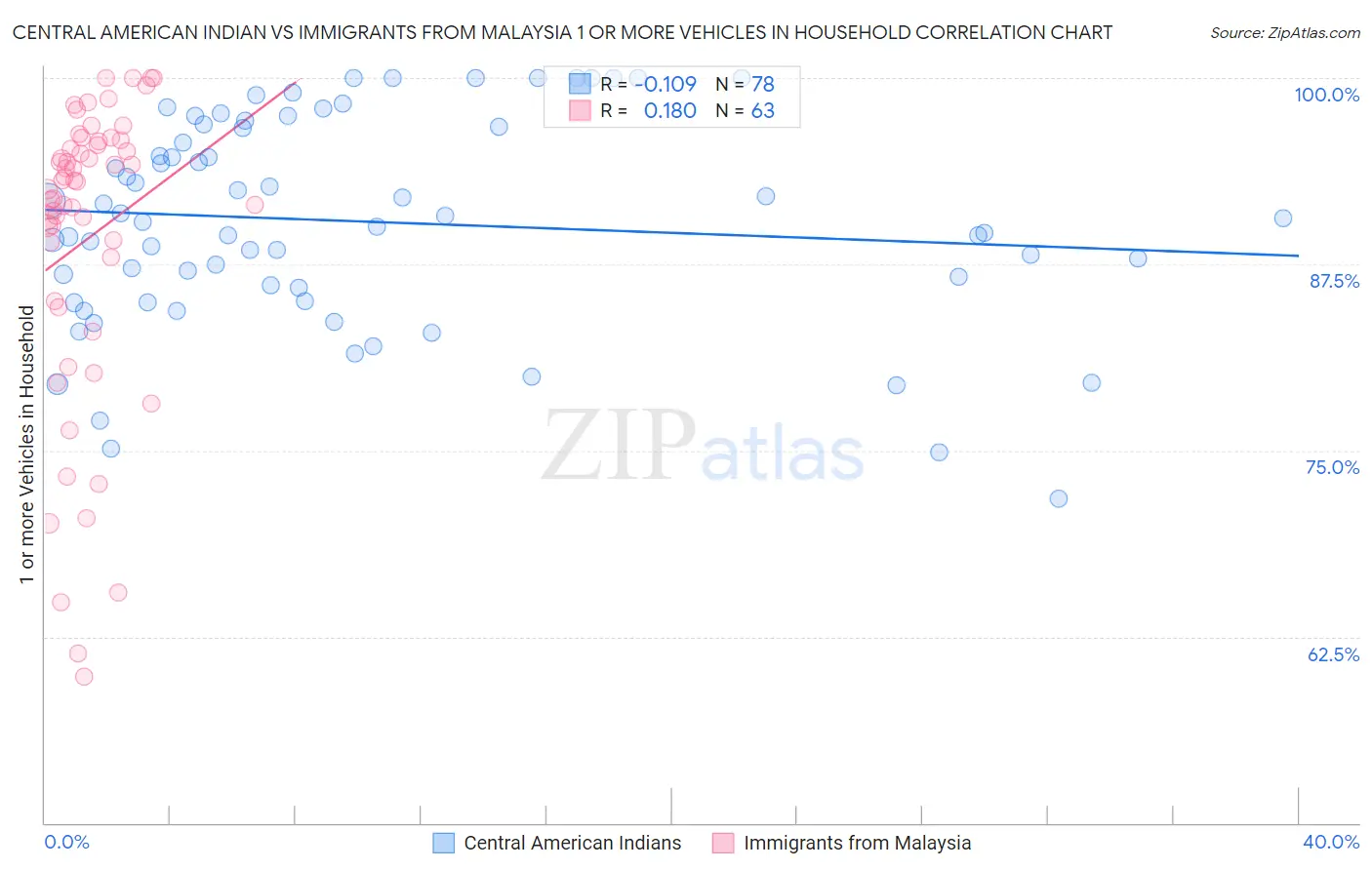 Central American Indian vs Immigrants from Malaysia 1 or more Vehicles in Household