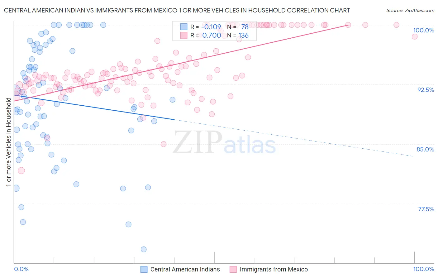 Central American Indian vs Immigrants from Mexico 1 or more Vehicles in Household