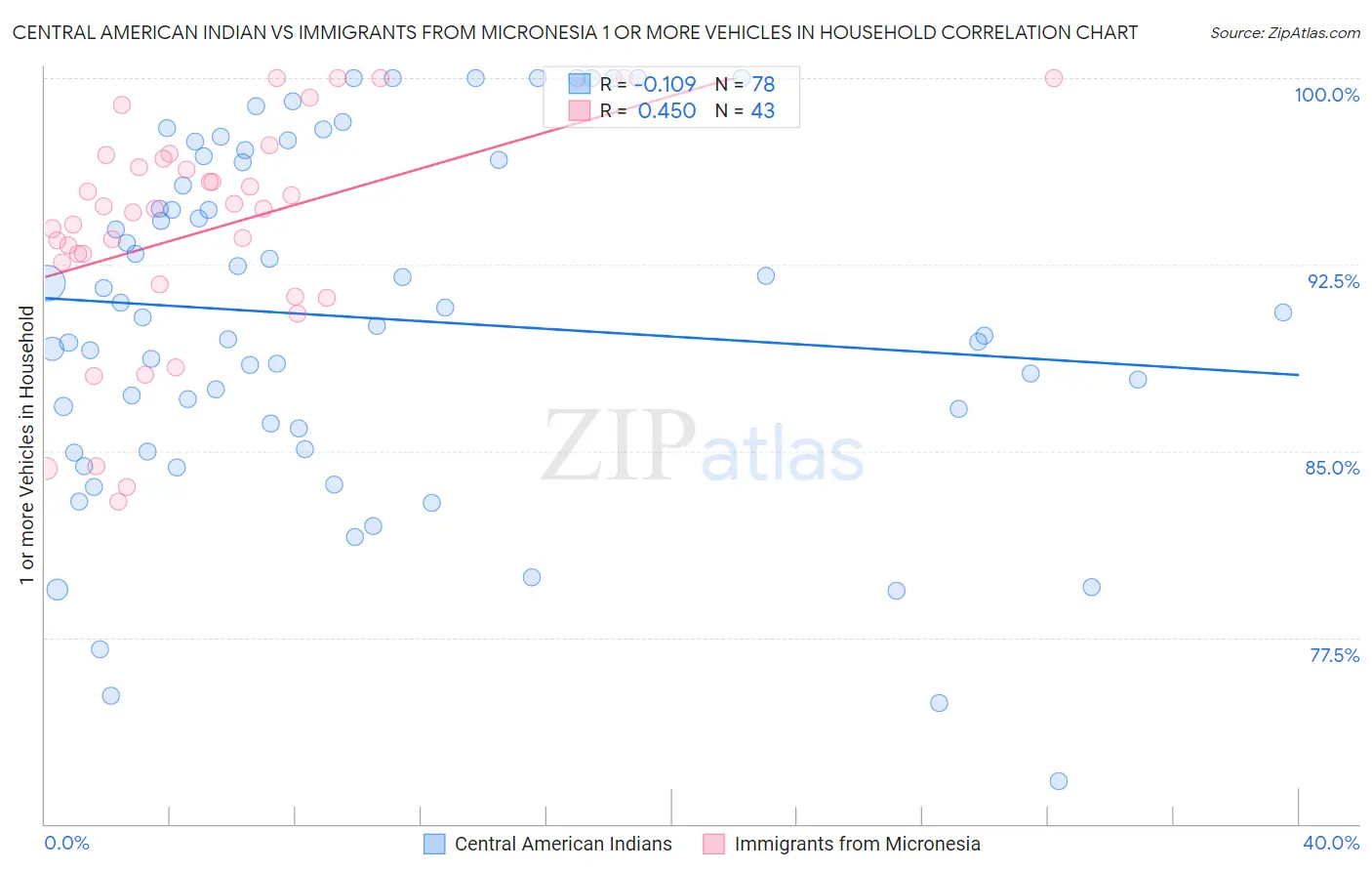 Central American Indian vs Immigrants from Micronesia 1 or more Vehicles in Household