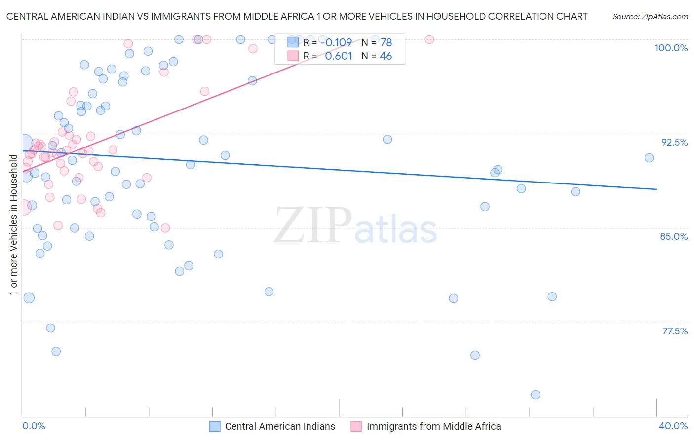 Central American Indian vs Immigrants from Middle Africa 1 or more Vehicles in Household