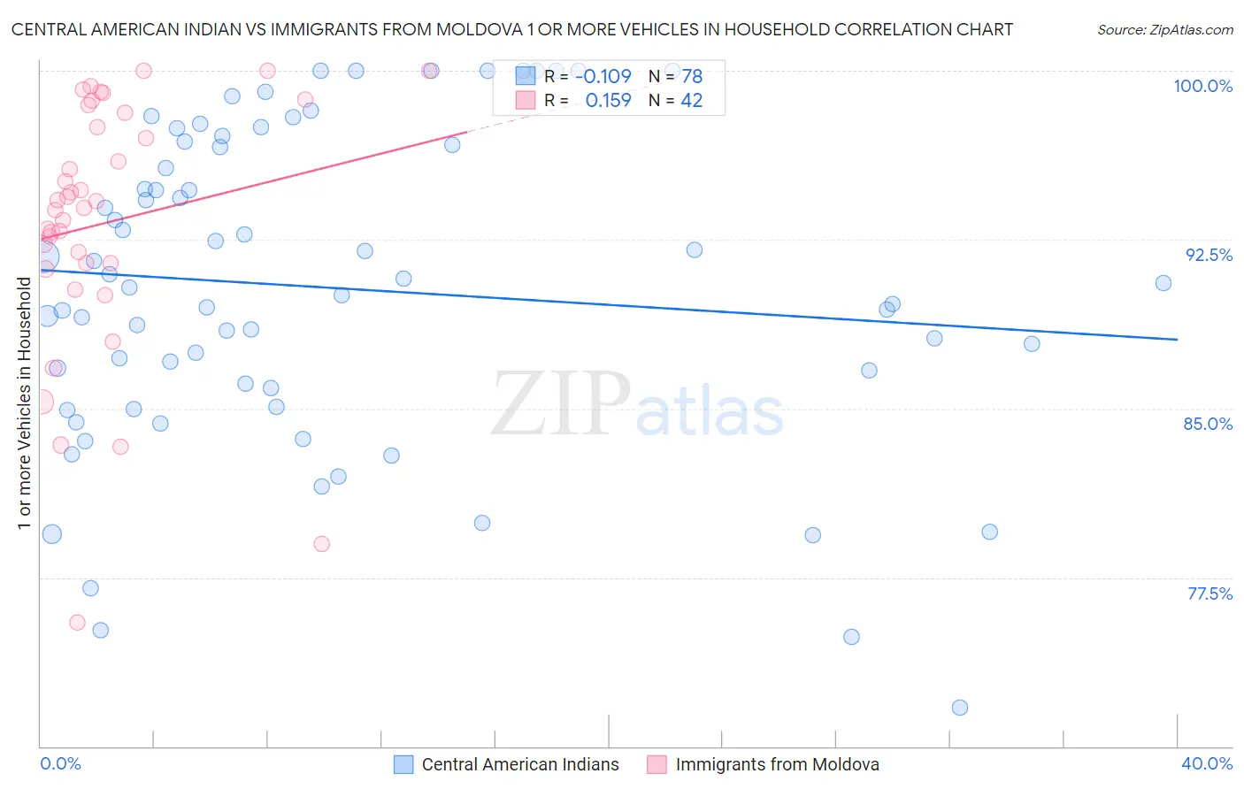 Central American Indian vs Immigrants from Moldova 1 or more Vehicles in Household