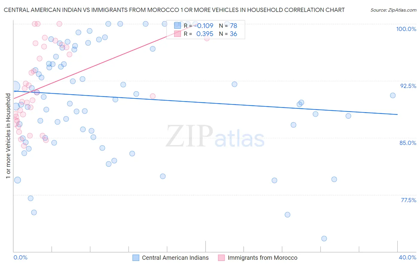 Central American Indian vs Immigrants from Morocco 1 or more Vehicles in Household