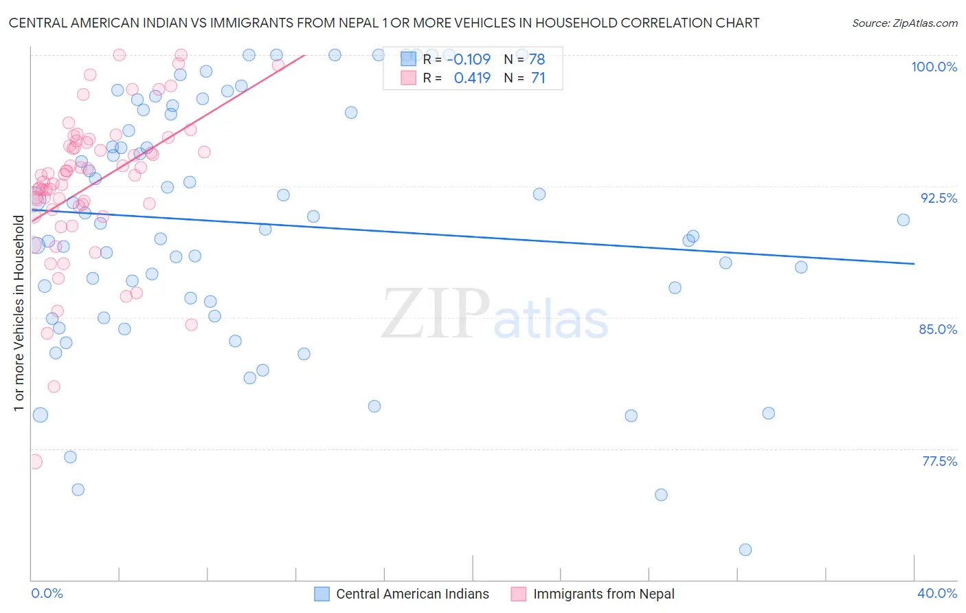 Central American Indian vs Immigrants from Nepal 1 or more Vehicles in Household